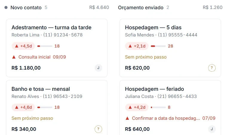 Duas colunas do funil da Vetora, com o total em reais de cada etapa e cartões com valor, contato, responsável e aviso de prazo estourado